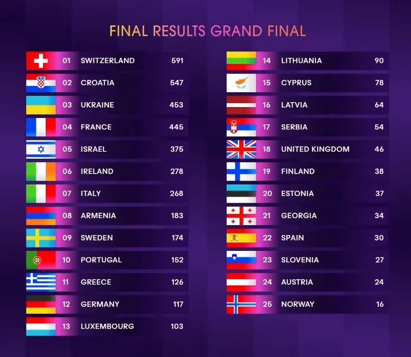 Classifica finale Eurovision 2024: vince Nemo con il brano "The Code" per la Svizzera.