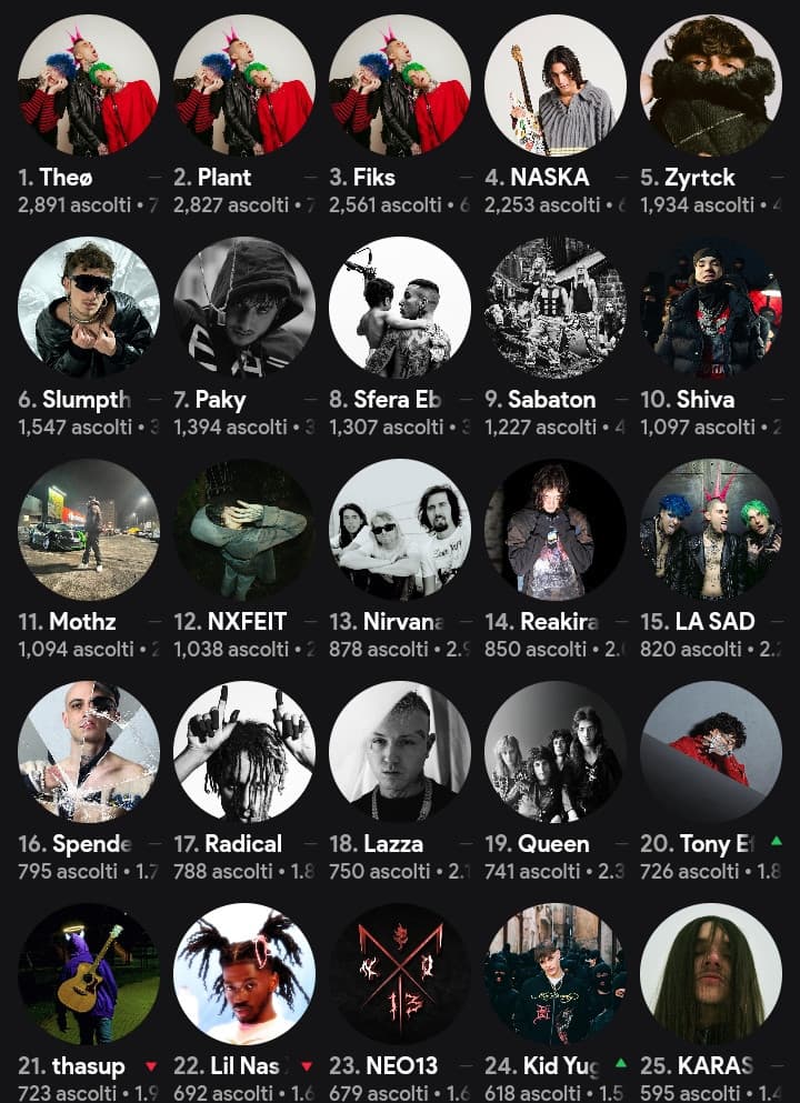 cia che ne pensate della mia top 25 artisti di sempre su spotify.........(la mia fase emo ha completamente mandato a puttane questa classifica)