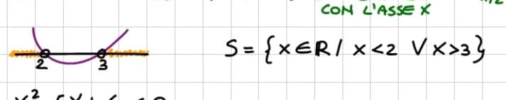 ma come si fa a capire che x sia maggiore o minore di un certo numero solo dal disegno della parabola? giuro non capisco come si scriva la soluzione